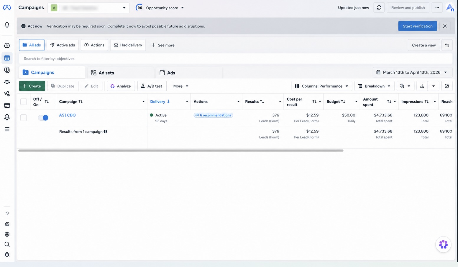 Meta Ads Manager campaign delivering 376 leads at $12.59 per lead
